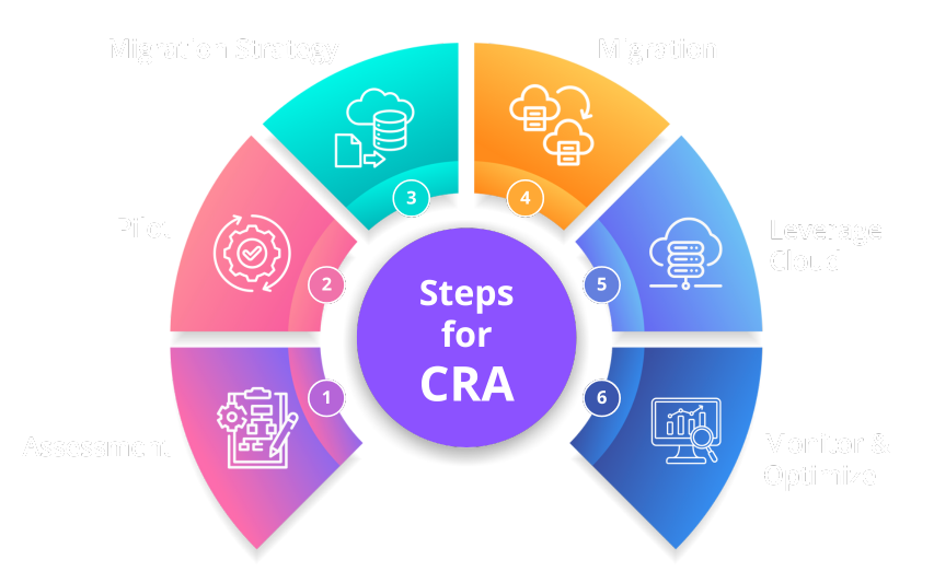 Cloud Readiness Assessment