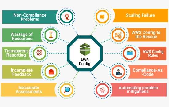Meeting diverse compliances with a single solution: AWS Config.